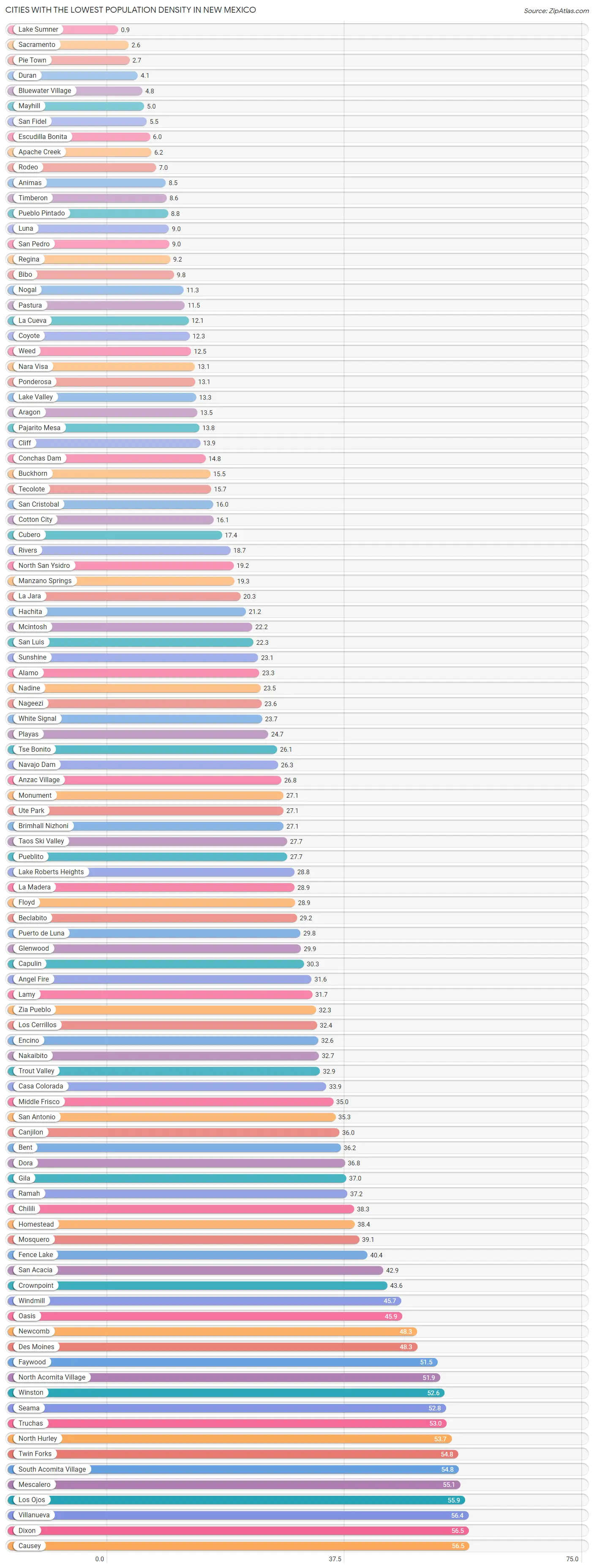New Mexicos Low Population Density in the Southern United States