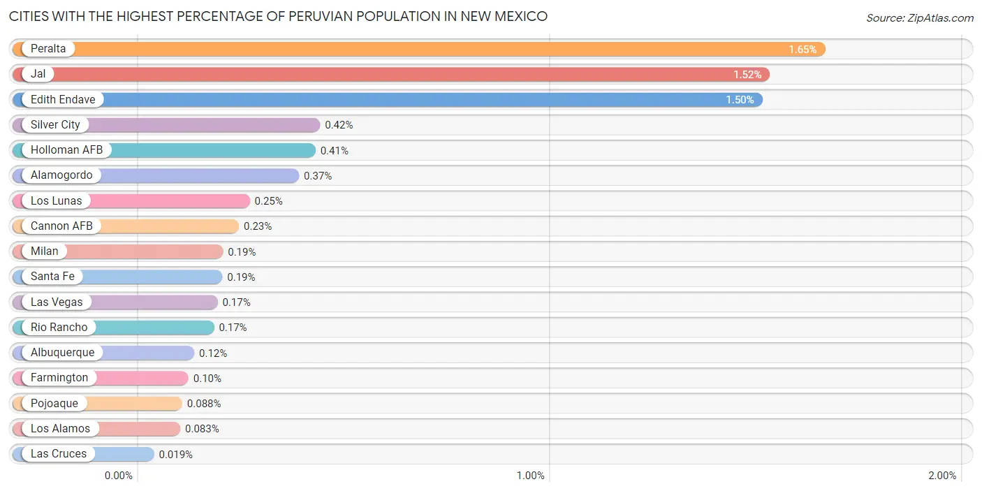 Cities with the Highest Percentage of Peruvian Population in New Mexico Chart