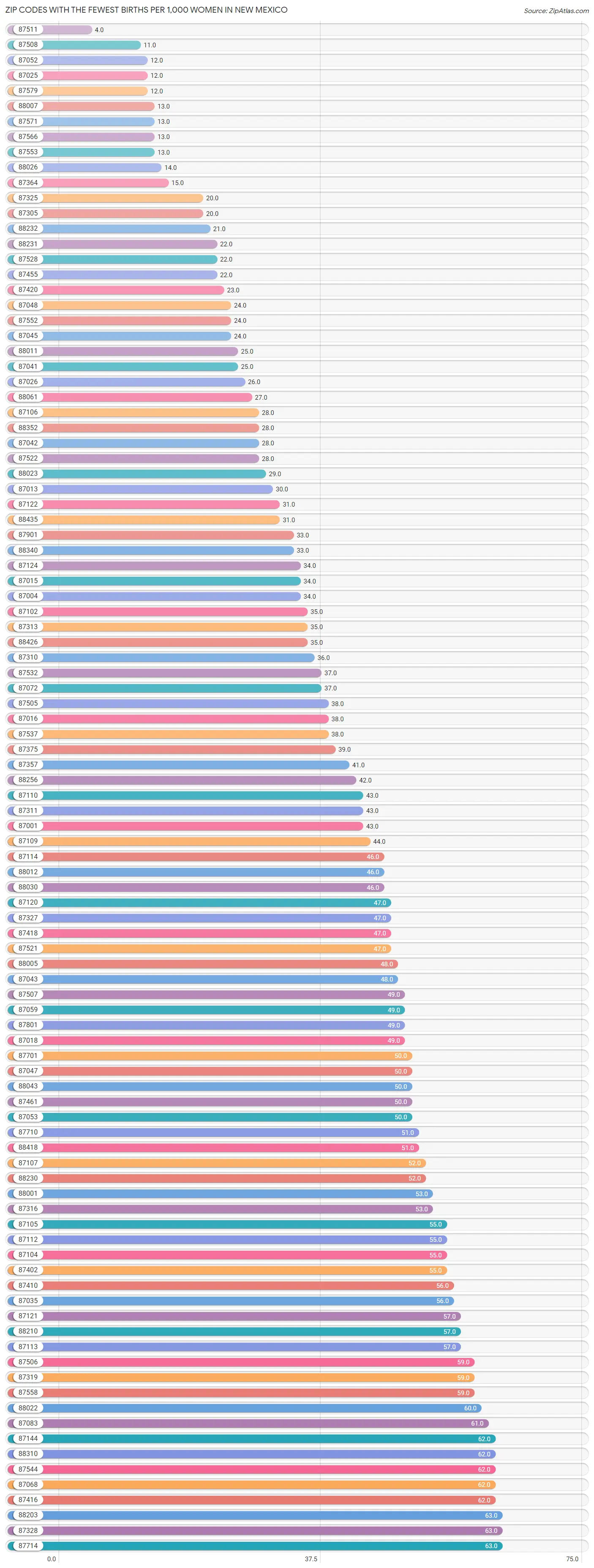 Zip Codes with the Fewest Births per 1,000 Women in New Mexico Chart