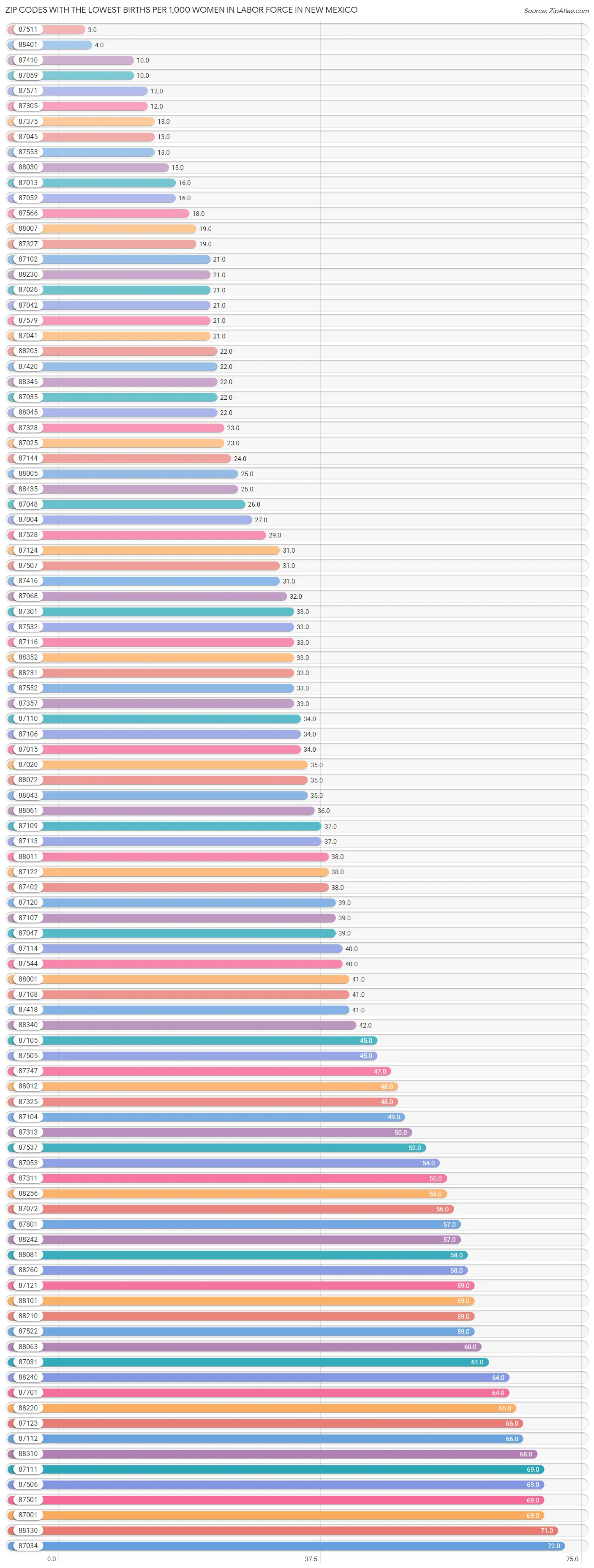 Zip Codes with the Lowest Births per 1,000 Women in Labor Force in New Mexico Chart