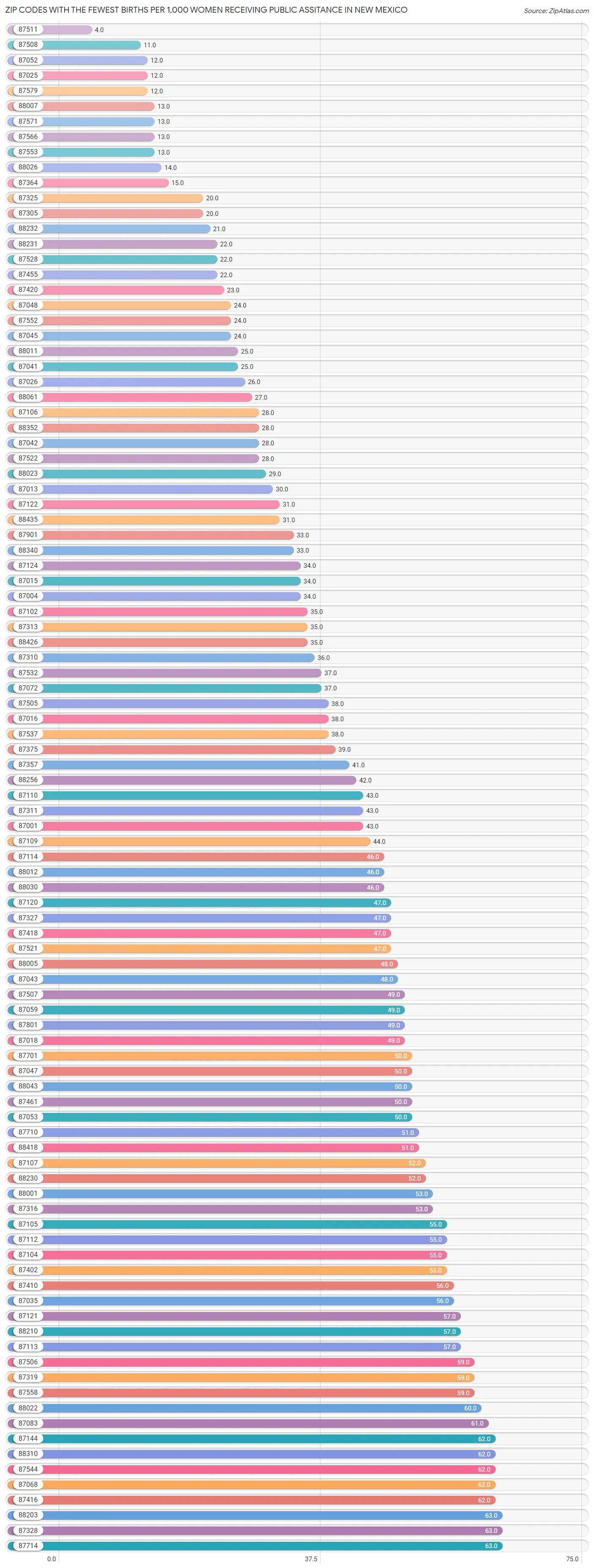 Zip Codes with the Fewest Births per 1,000 Women Receiving Public Assitance in New Mexico Chart