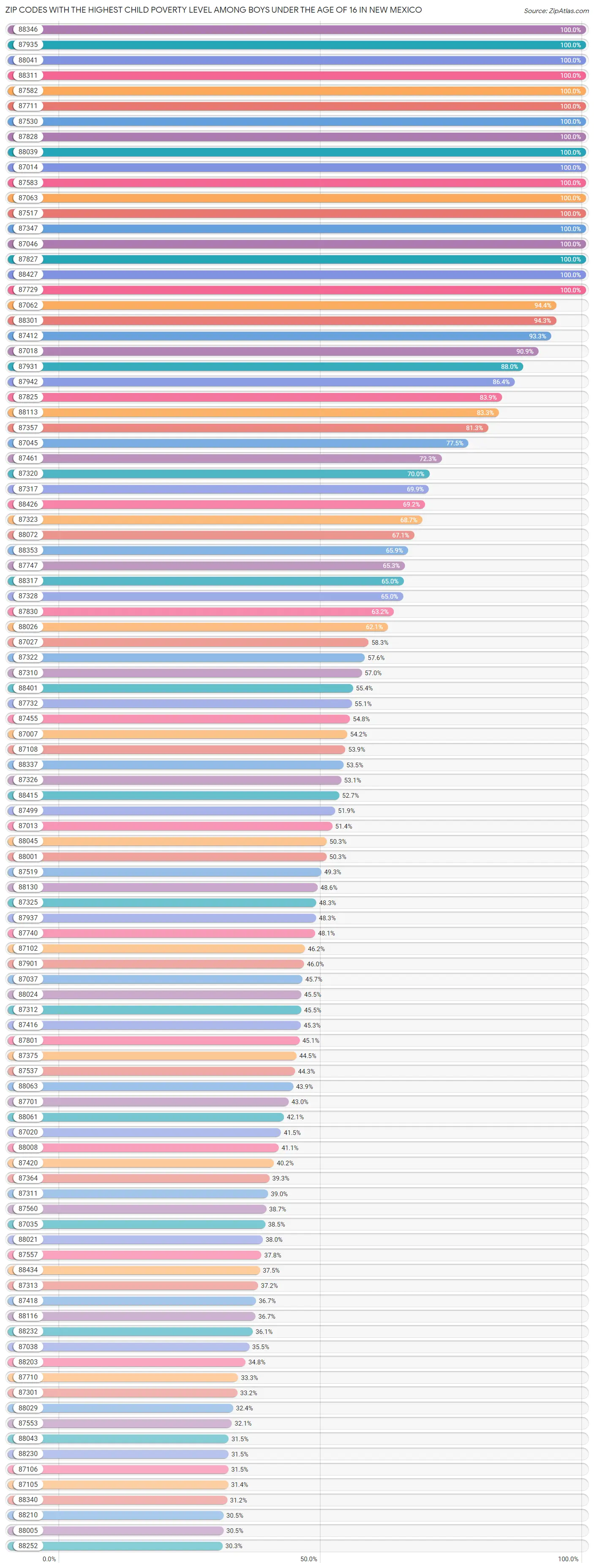 Zip Codes with the Highest Child Poverty Level Among Boys Under the Age of 16 in New Mexico Chart