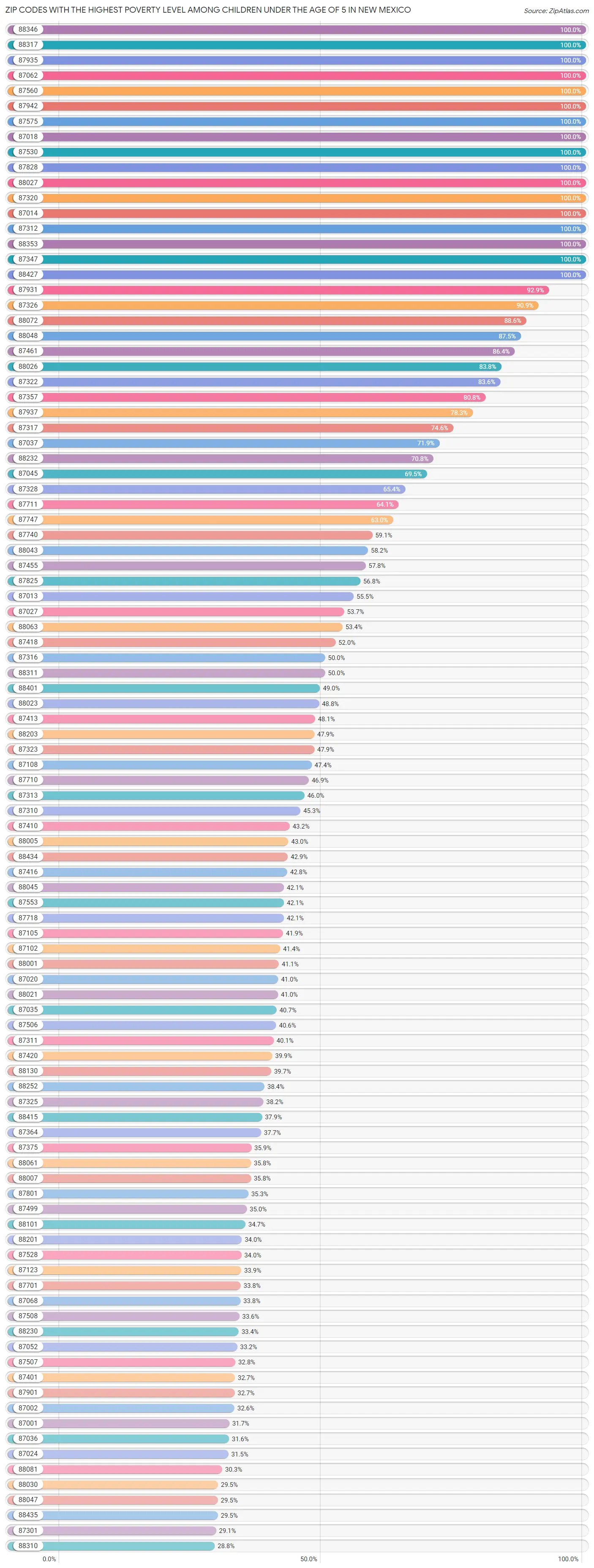 Zip Codes with the Highest Poverty Level Among Children Under the Age of 5 in New Mexico Chart