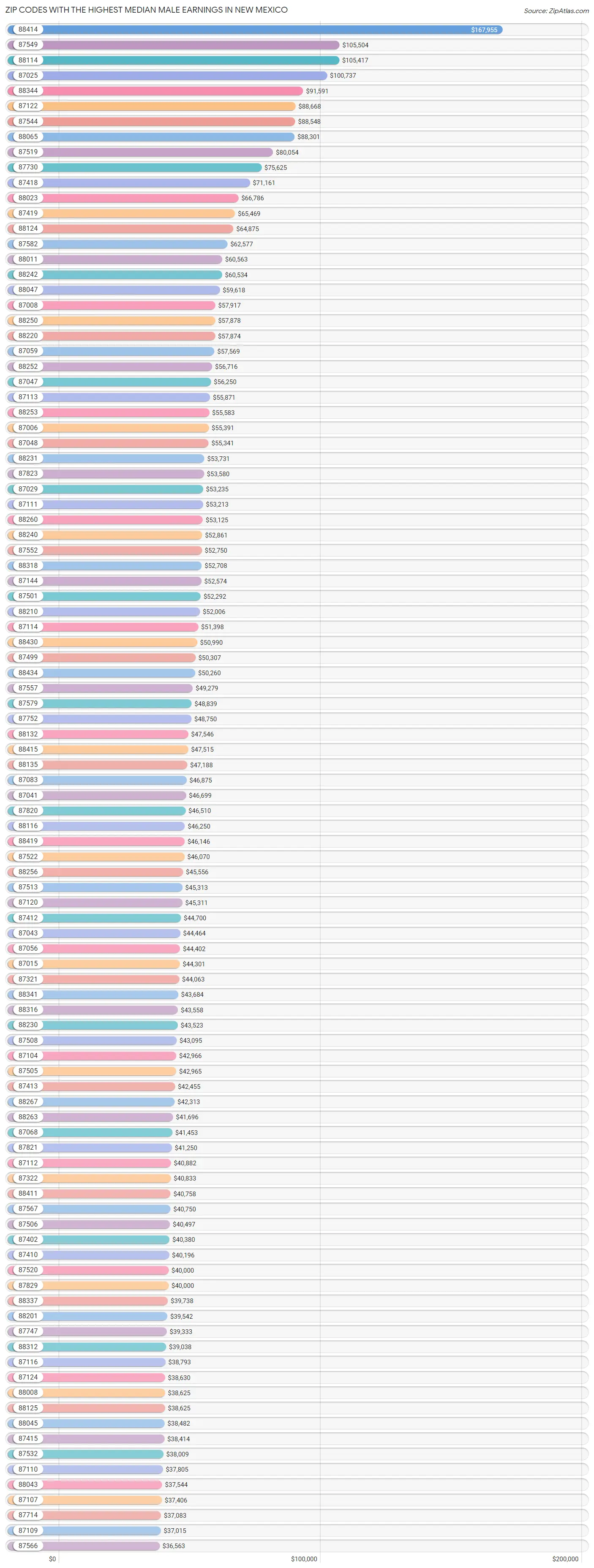 Zip Codes with the Highest Median Male Earnings in New Mexico Chart