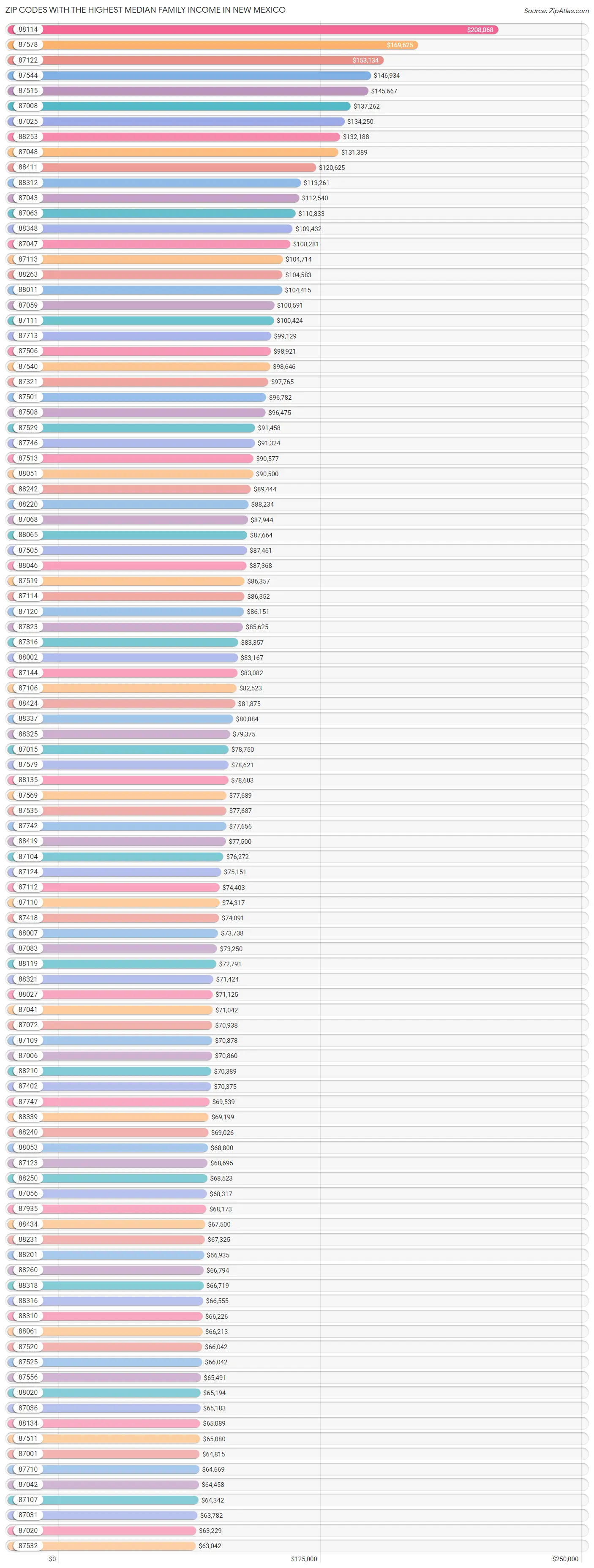 Zip Codes with the Highest Median Family Income in New Mexico Chart
