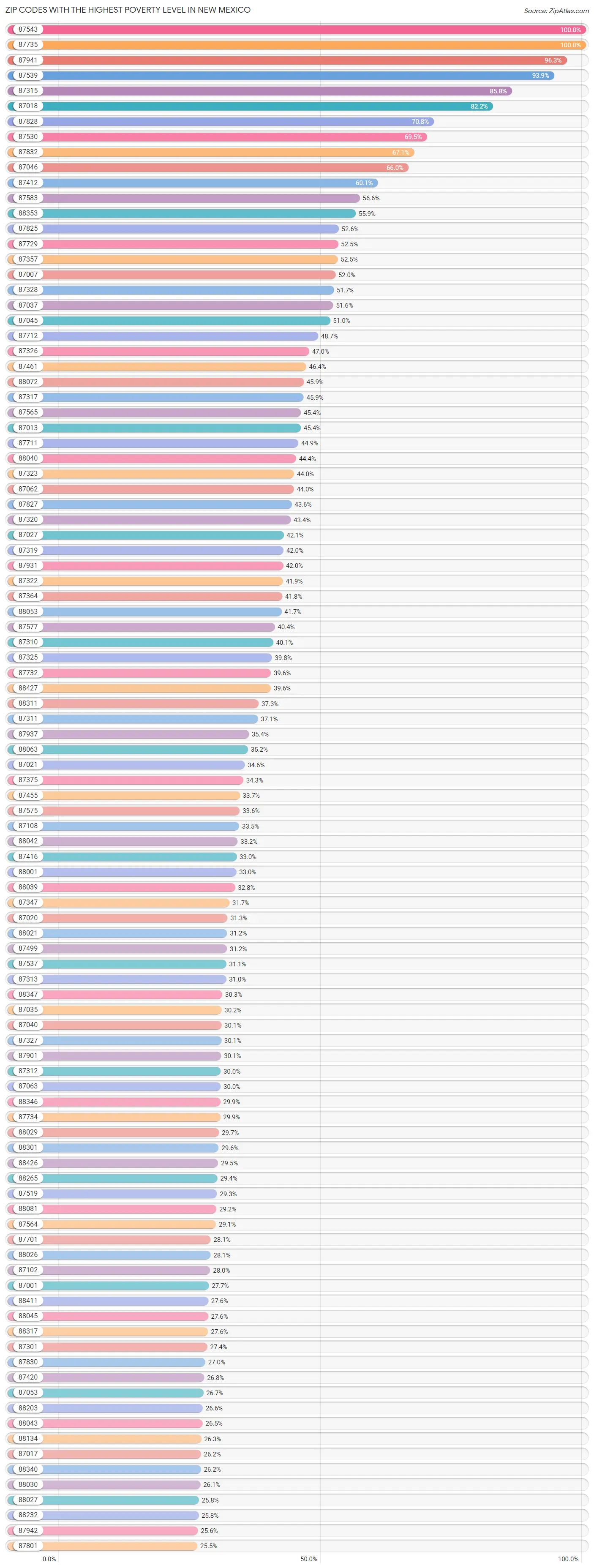 Zip Codes with the Highest Poverty Level in New Mexico Chart