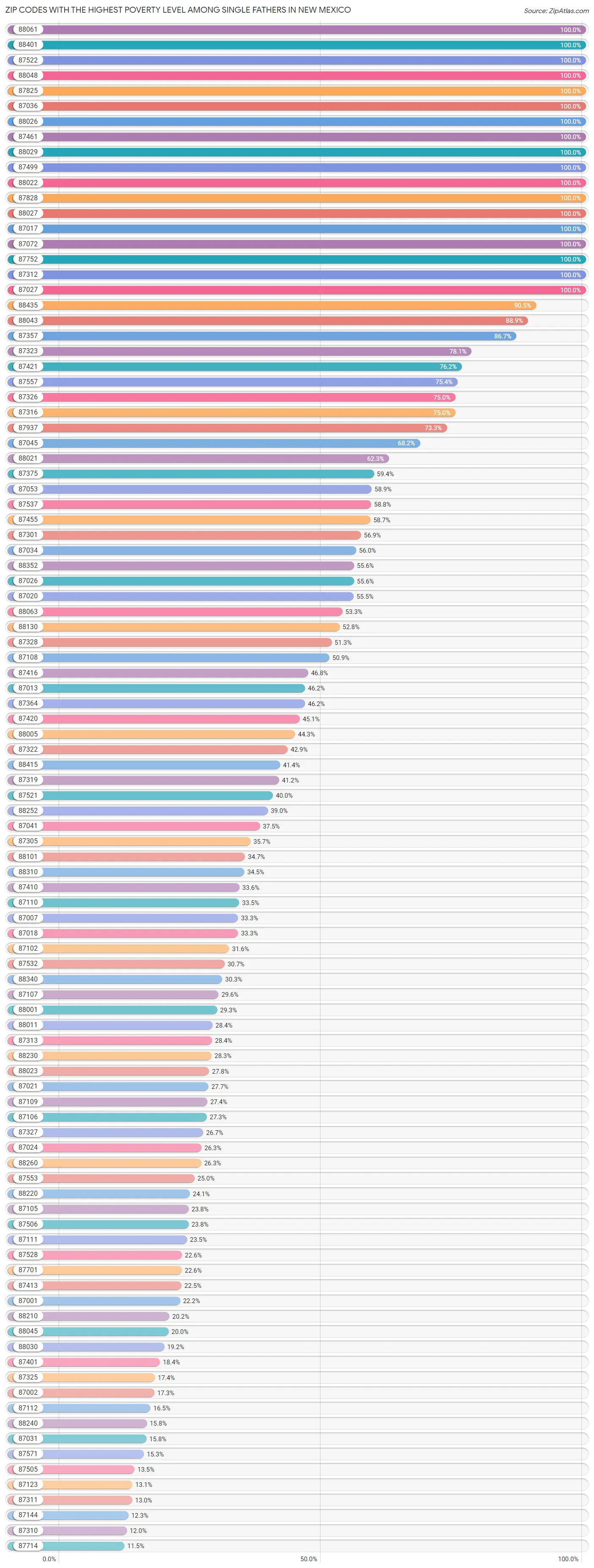 Zip Codes with the Highest Poverty Level Among Single Fathers in New Mexico Chart