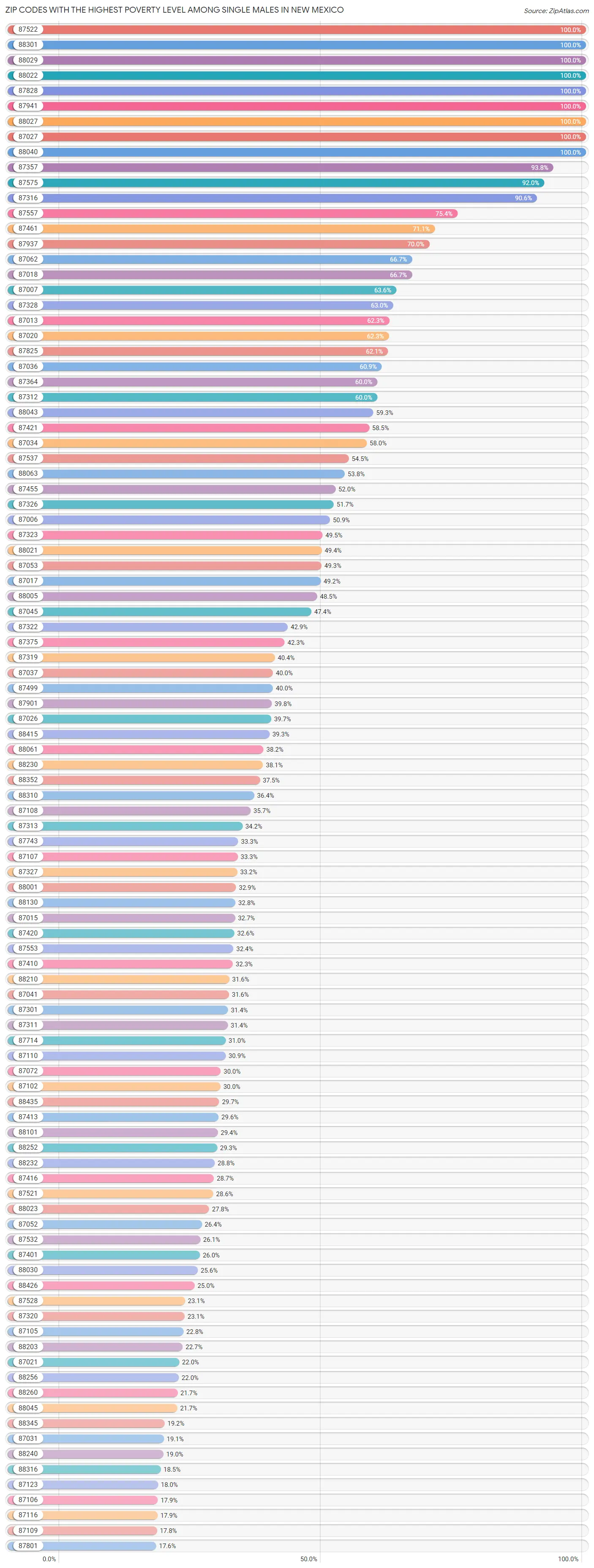 Zip Codes with the Highest Poverty Level Among Single Males in New Mexico Chart