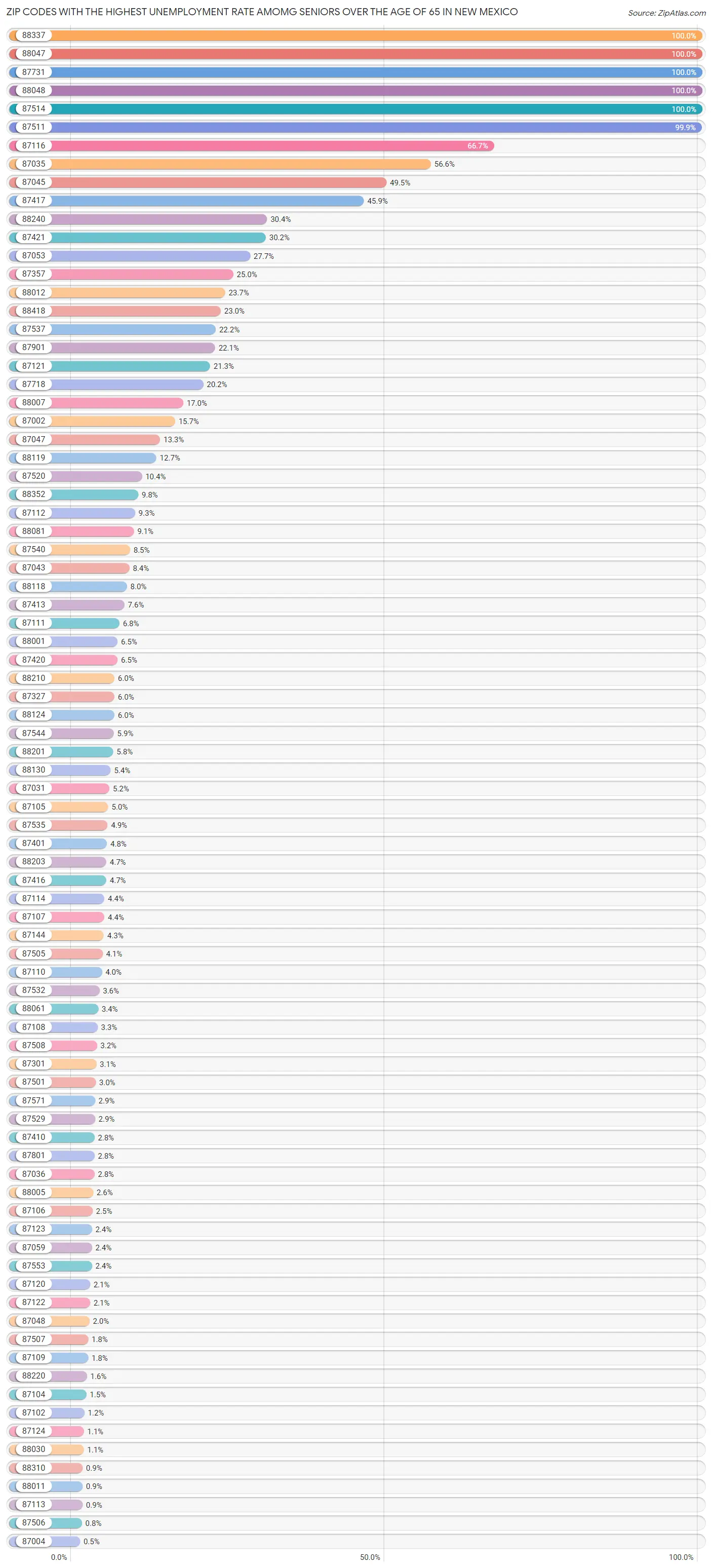 Zip Codes with the Highest Unemployment Rate Amomg Seniors Over the Age of 65 in New Mexico Chart