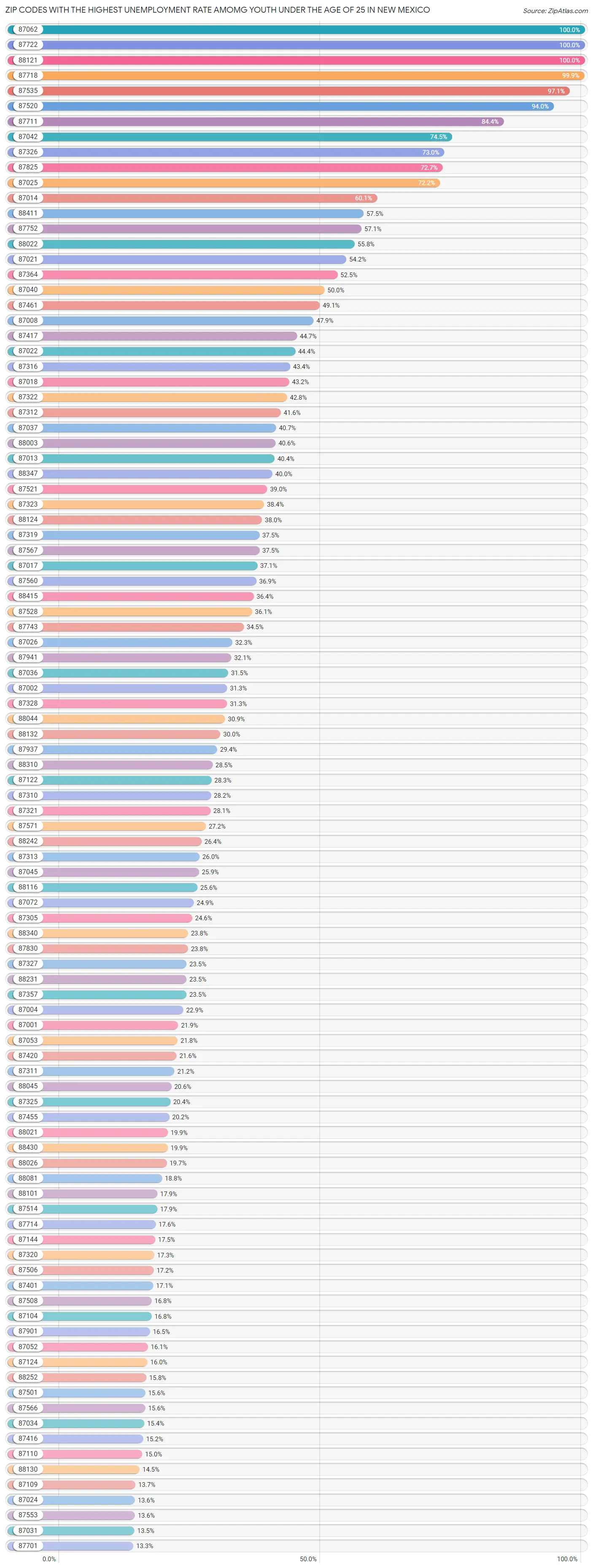 Zip Codes with the Highest Unemployment Rate Amomg Youth Under the Age of 25 in New Mexico Chart