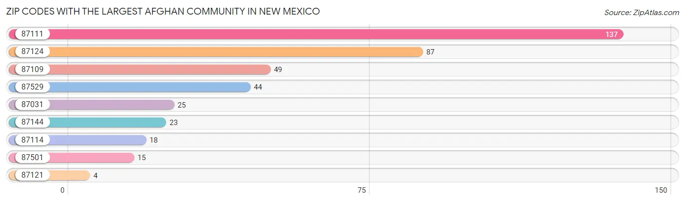 Zip Codes with the Largest Afghan Community in New Mexico Chart