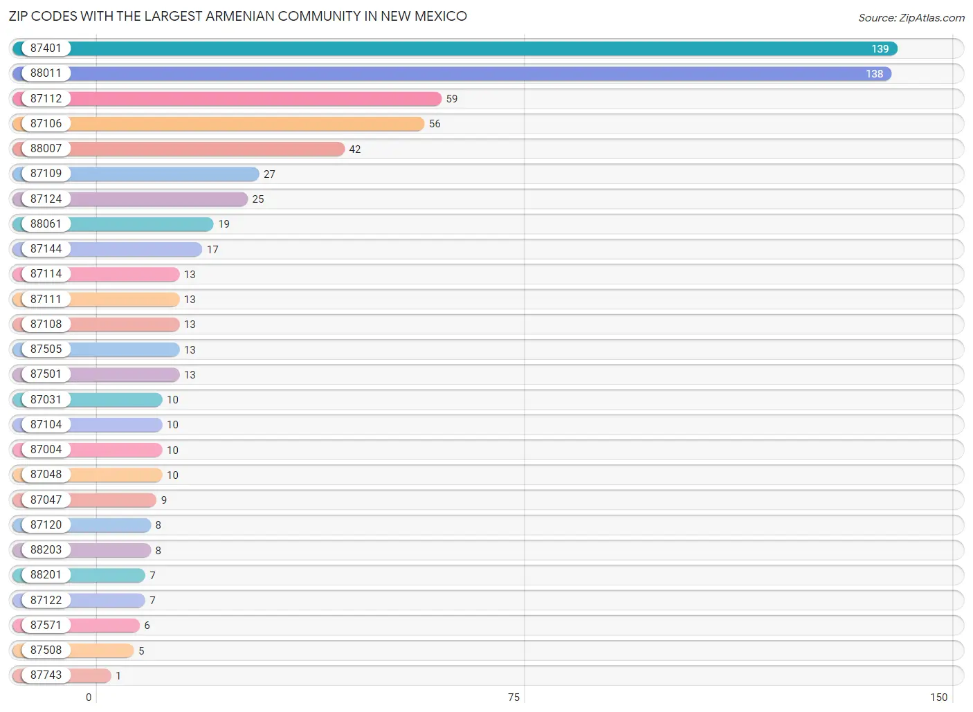 Zip Codes with the Largest Armenian Community in New Mexico Chart