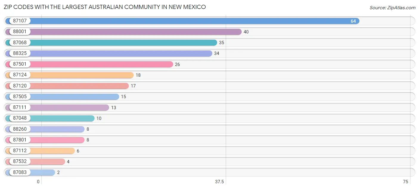 Zip Codes with the Largest Australian Community in New Mexico Chart