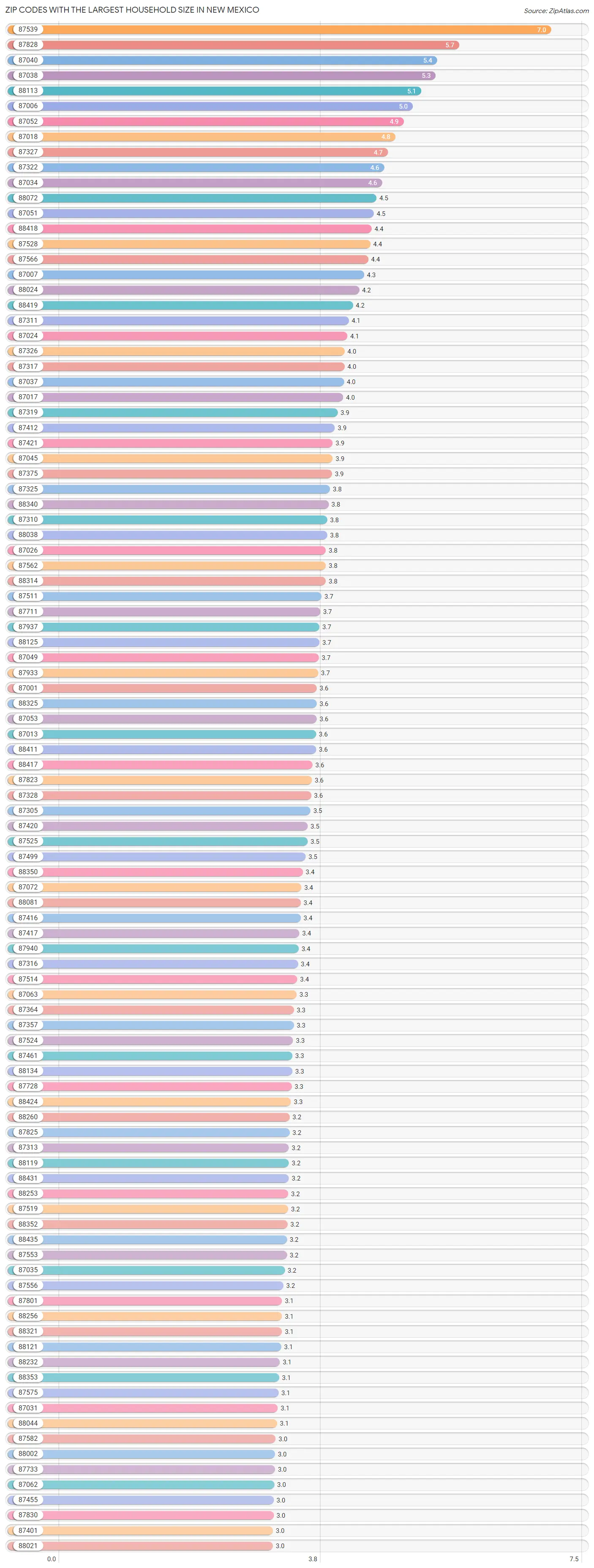 Zip Codes with the Largest Household Size in New Mexico Chart