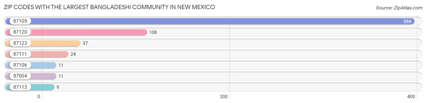 Zip Codes with the Largest Bangladeshi Community in New Mexico Chart