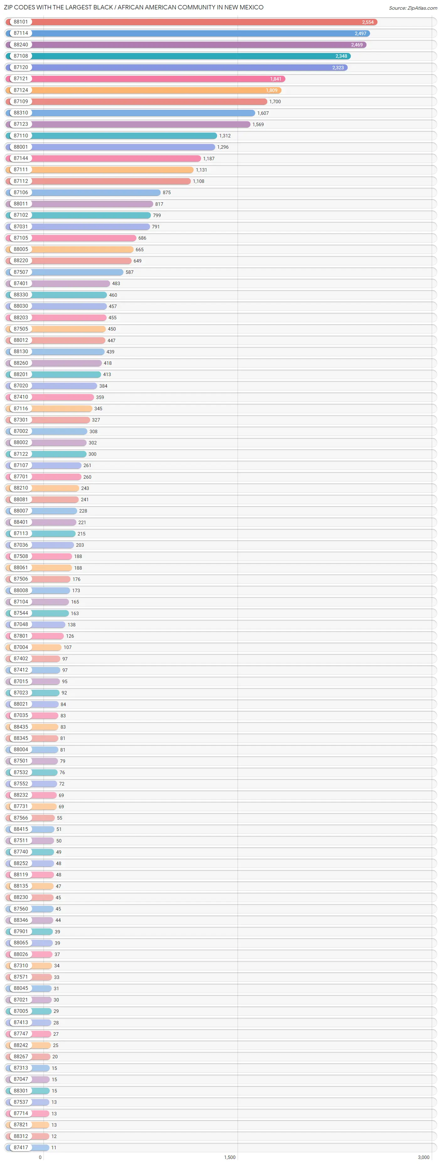 Zip Codes with the Largest Black / African American Community in New Mexico Chart
