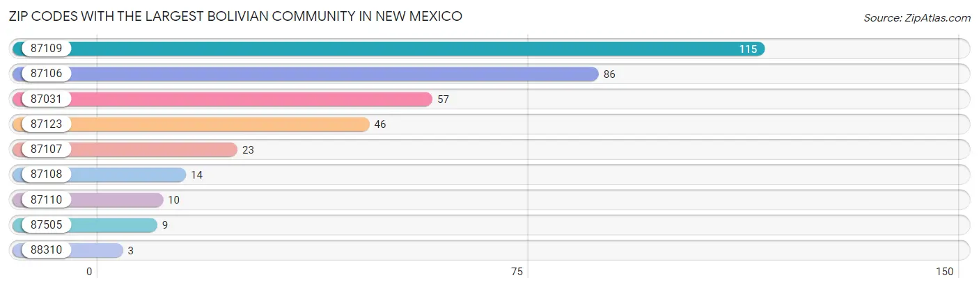 Zip Codes with the Largest Bolivian Community in New Mexico Chart