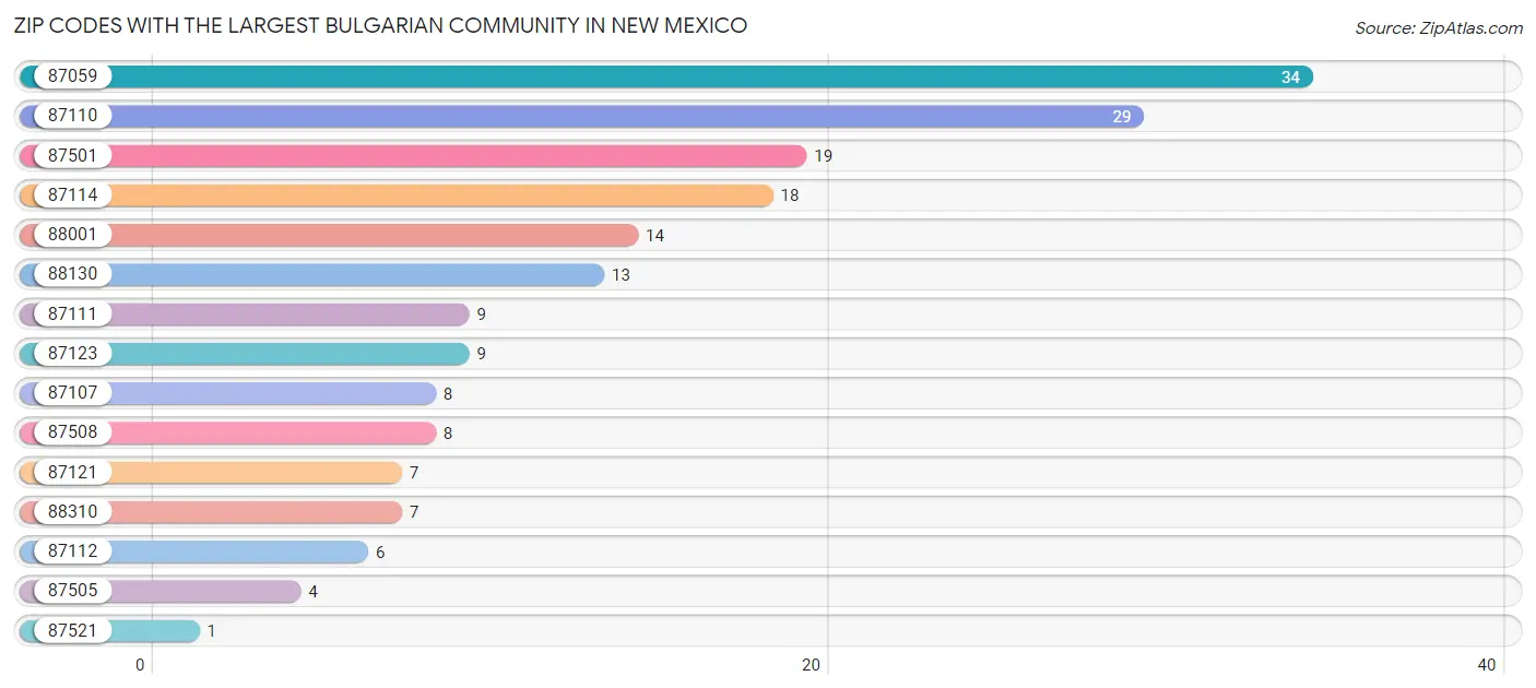 Zip Codes with the Largest Bulgarian Community in New Mexico Chart