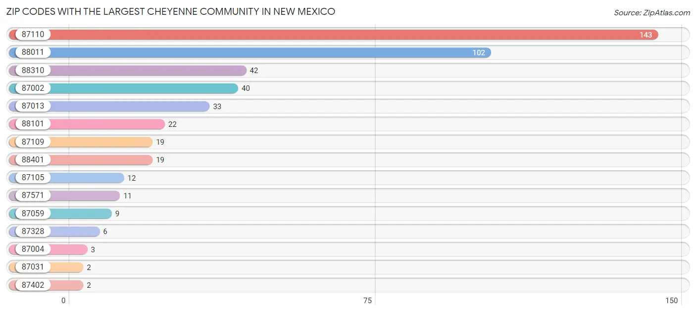 Zip Codes with the Largest Cheyenne Community in New Mexico Chart