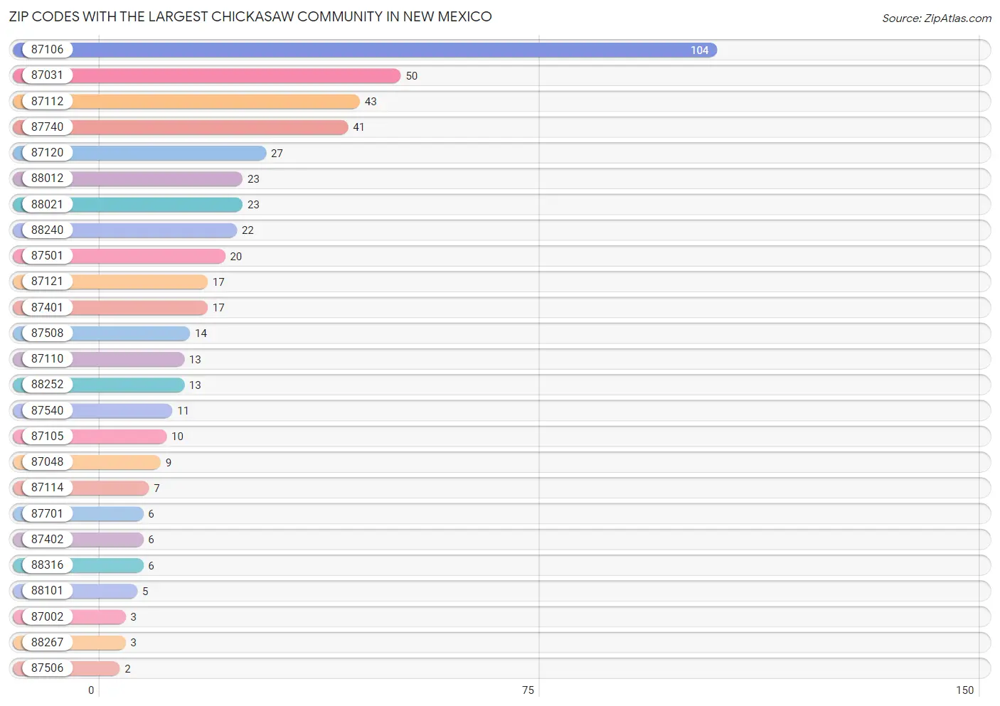 Zip Codes with the Largest Chickasaw Community in New Mexico Chart