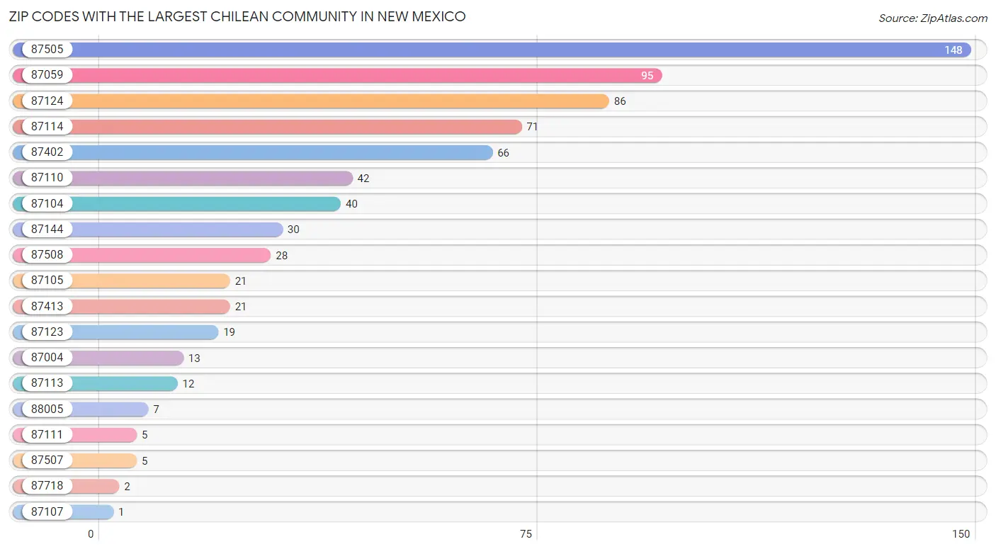 Zip Codes with the Largest Chilean Community in New Mexico Chart