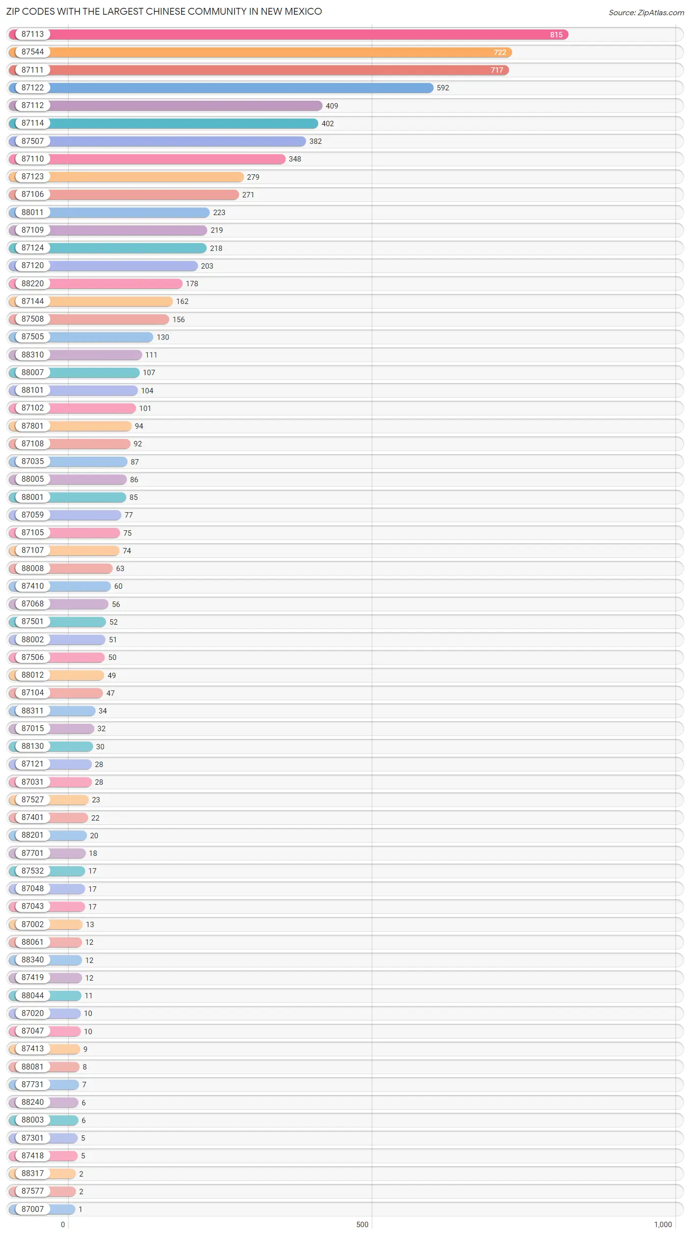 Zip Codes with the Largest Chinese Community in New Mexico Chart