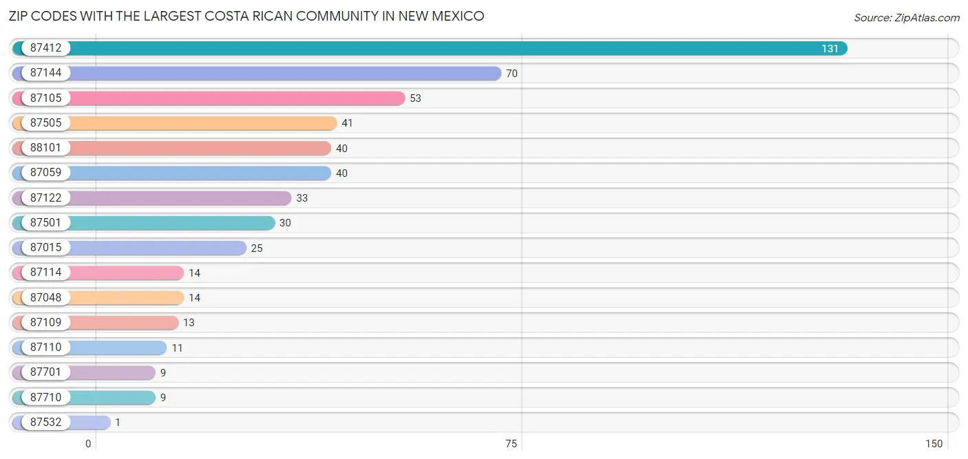 Zip Codes with the Largest Costa Rican Community in New Mexico Chart