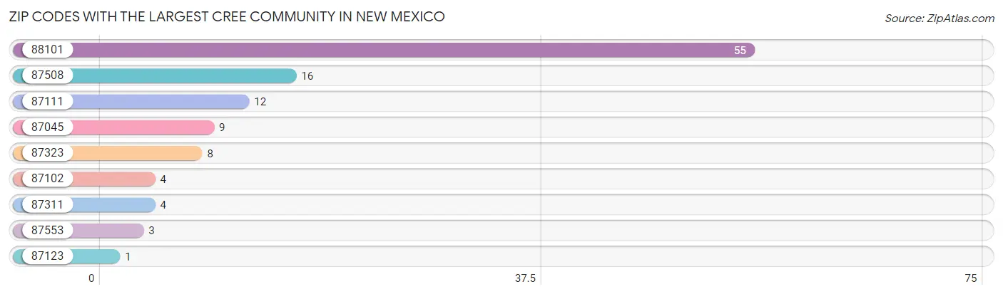 Zip Codes with the Largest Cree Community in New Mexico Chart