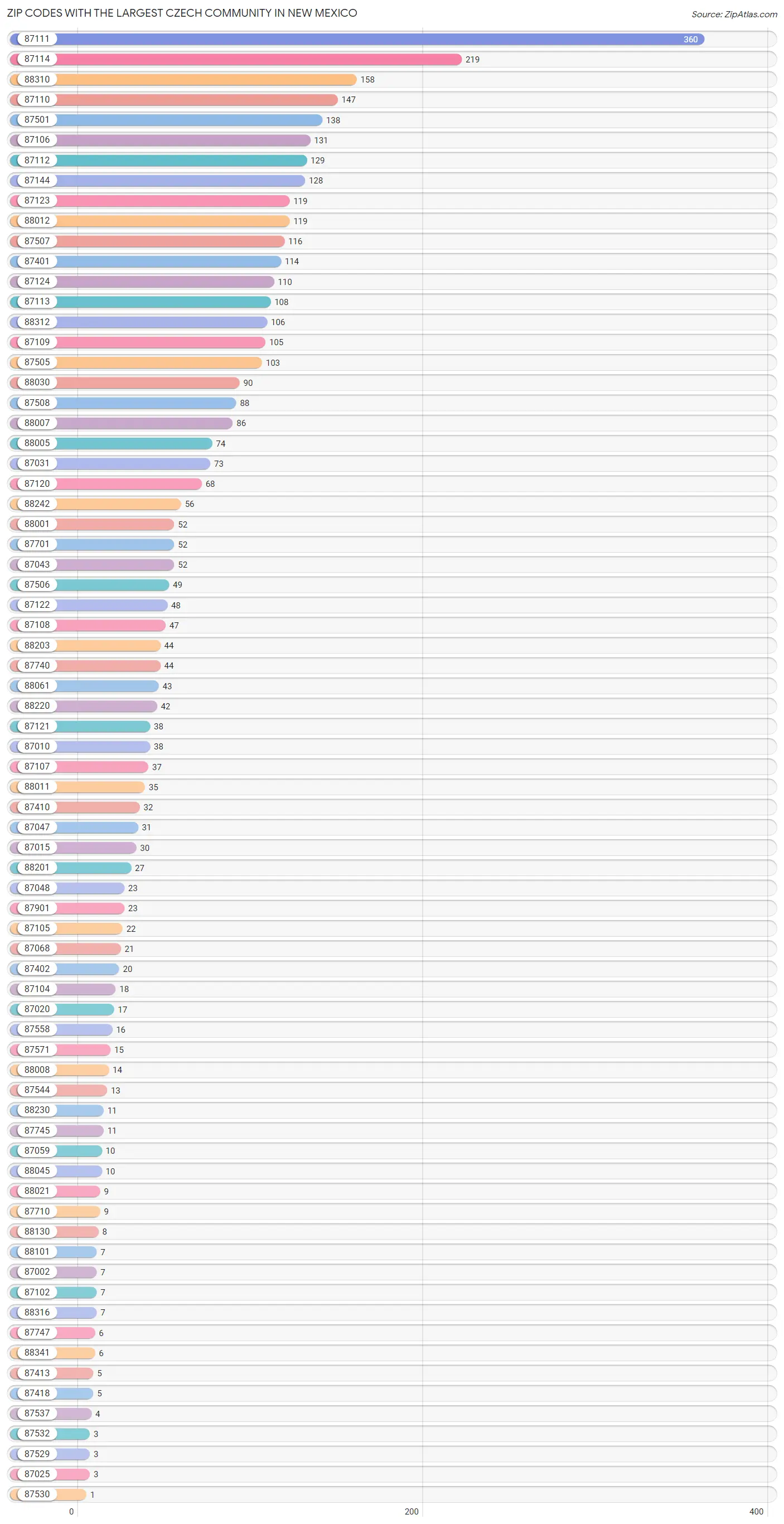 Zip Codes with the Largest Czech Community in New Mexico Chart