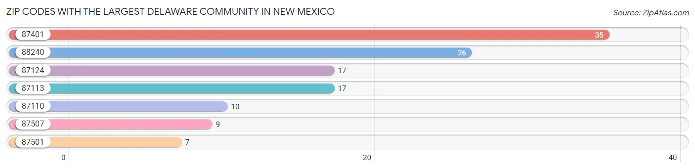 Zip Codes with the Largest Delaware Community in New Mexico Chart