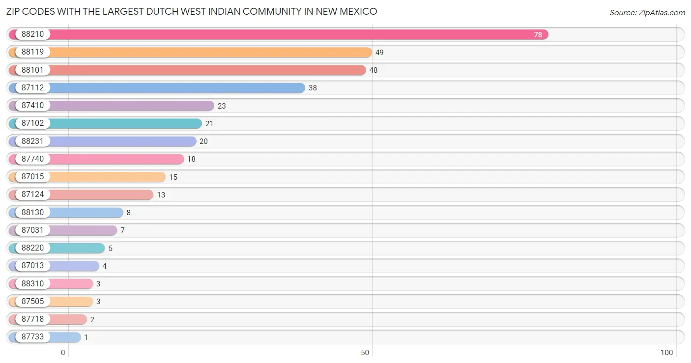Zip Codes with the Largest Dutch West Indian Community in New Mexico Chart