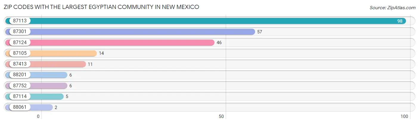 Zip Codes with the Largest Egyptian Community in New Mexico Chart