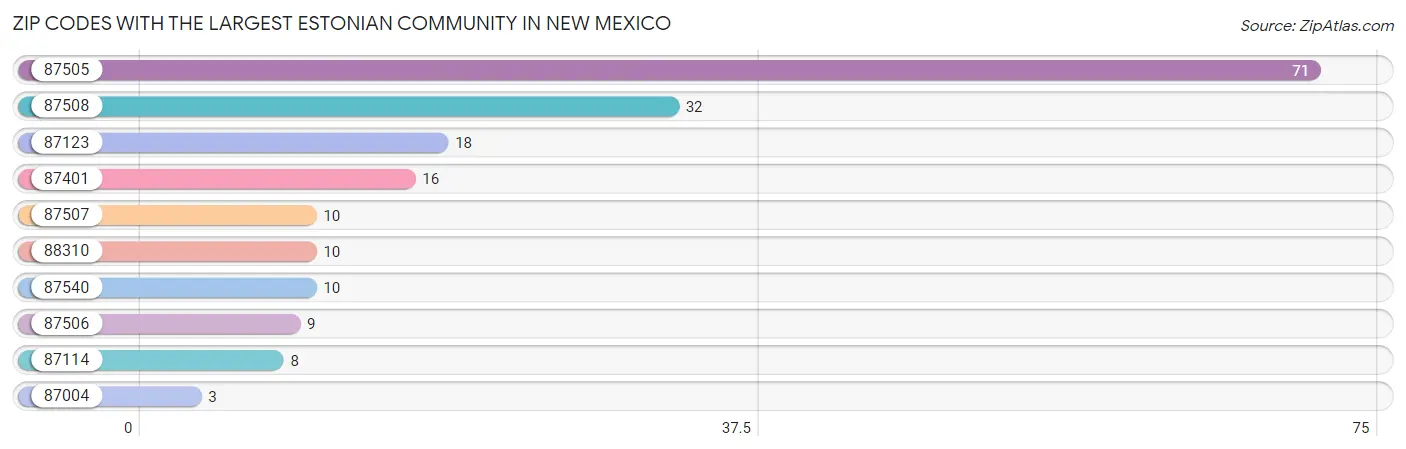 Zip Codes with the Largest Estonian Community in New Mexico Chart
