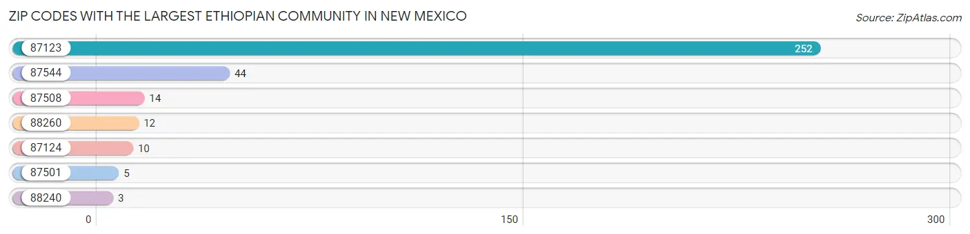 Zip Codes with the Largest Ethiopian Community in New Mexico Chart