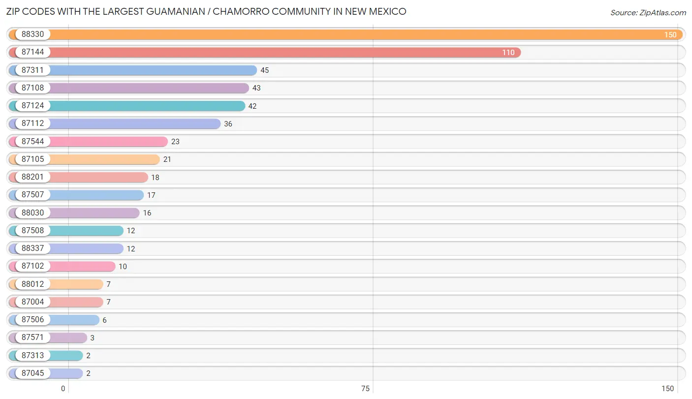 Zip Codes with the Largest Guamanian / Chamorro Community in New Mexico Chart