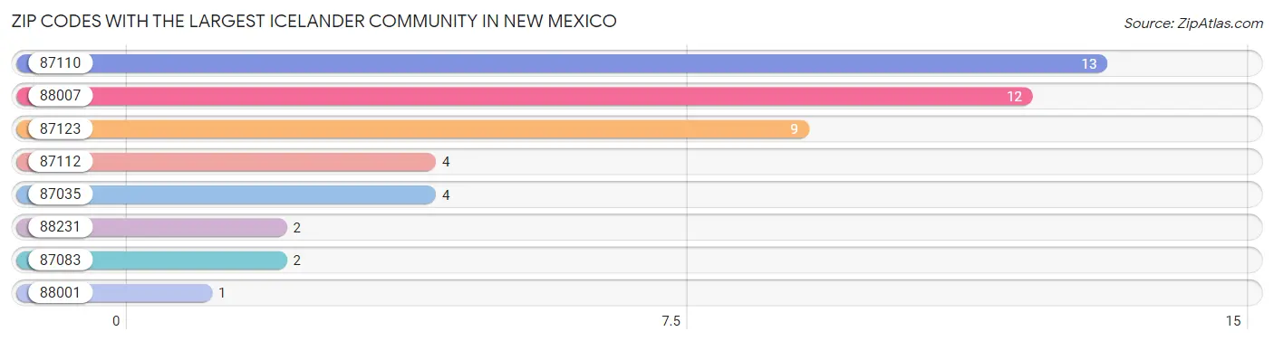 Zip Codes with the Largest Icelander Community in New Mexico Chart