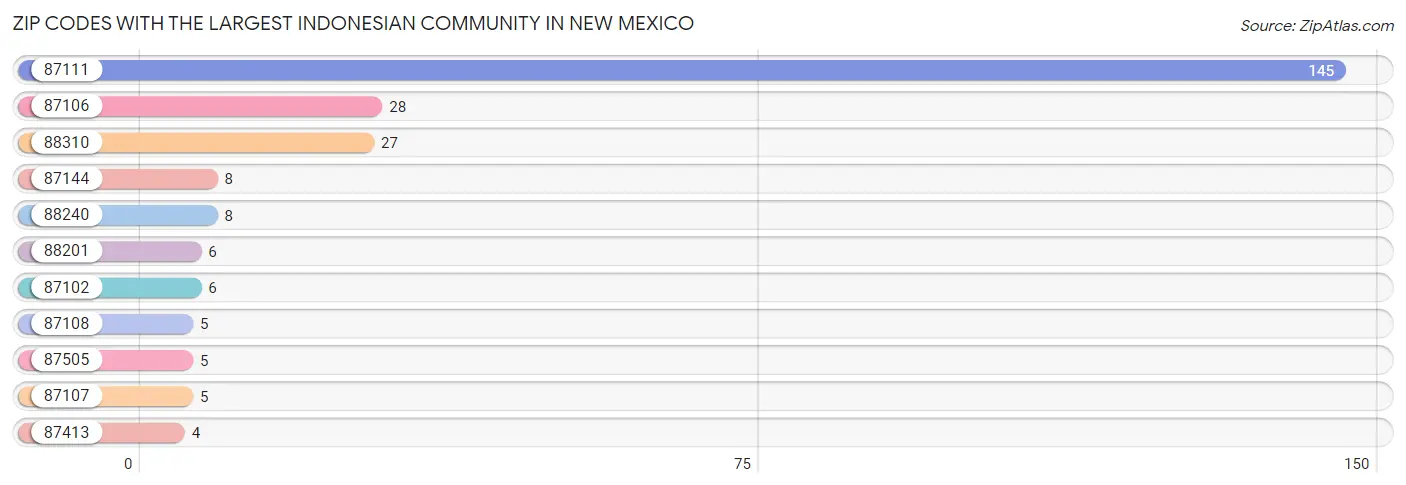 Zip Codes with the Largest Indonesian Community in New Mexico Chart