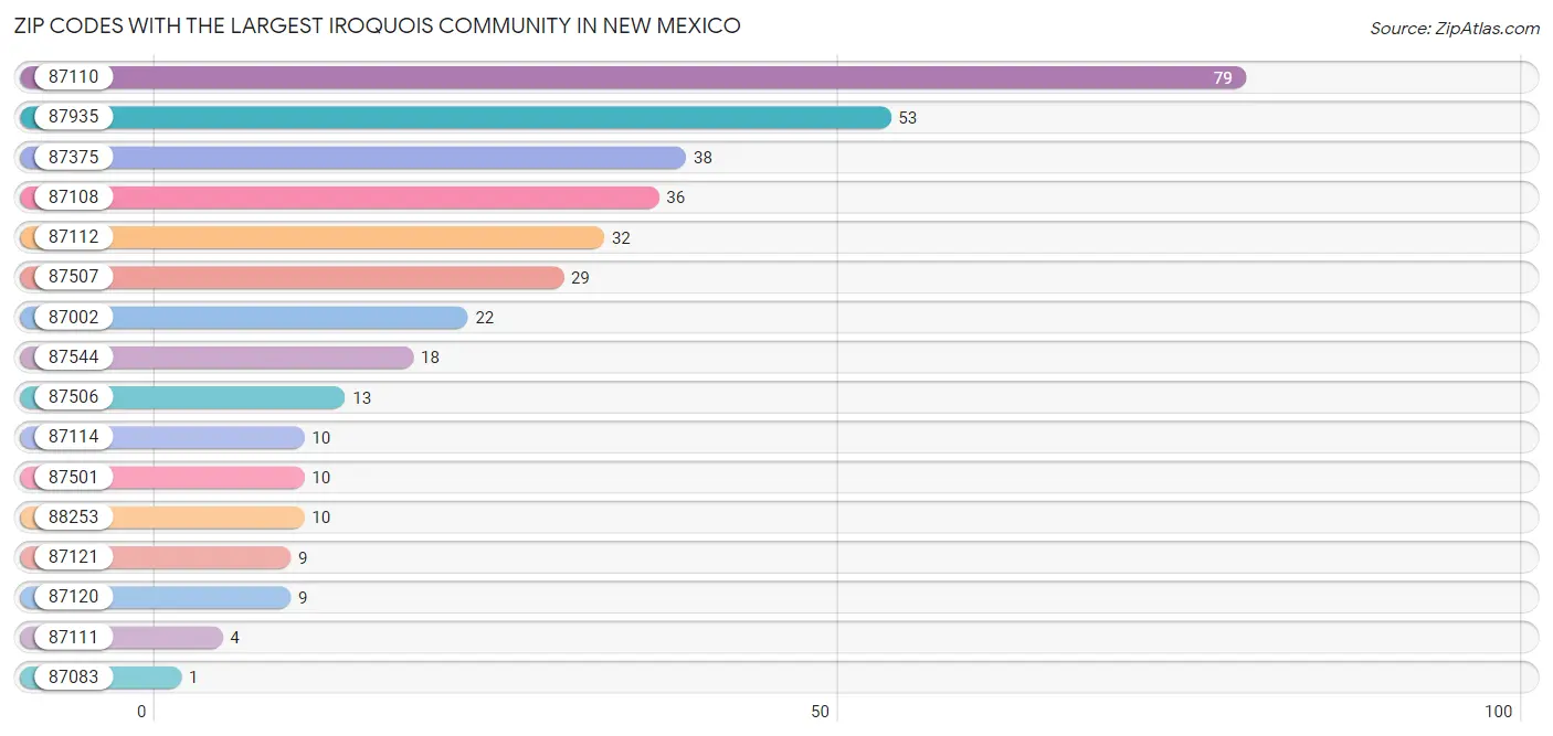 Zip Codes with the Largest Iroquois Community in New Mexico Chart