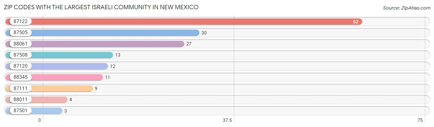 Zip Codes with the Largest Israeli Community in New Mexico Chart