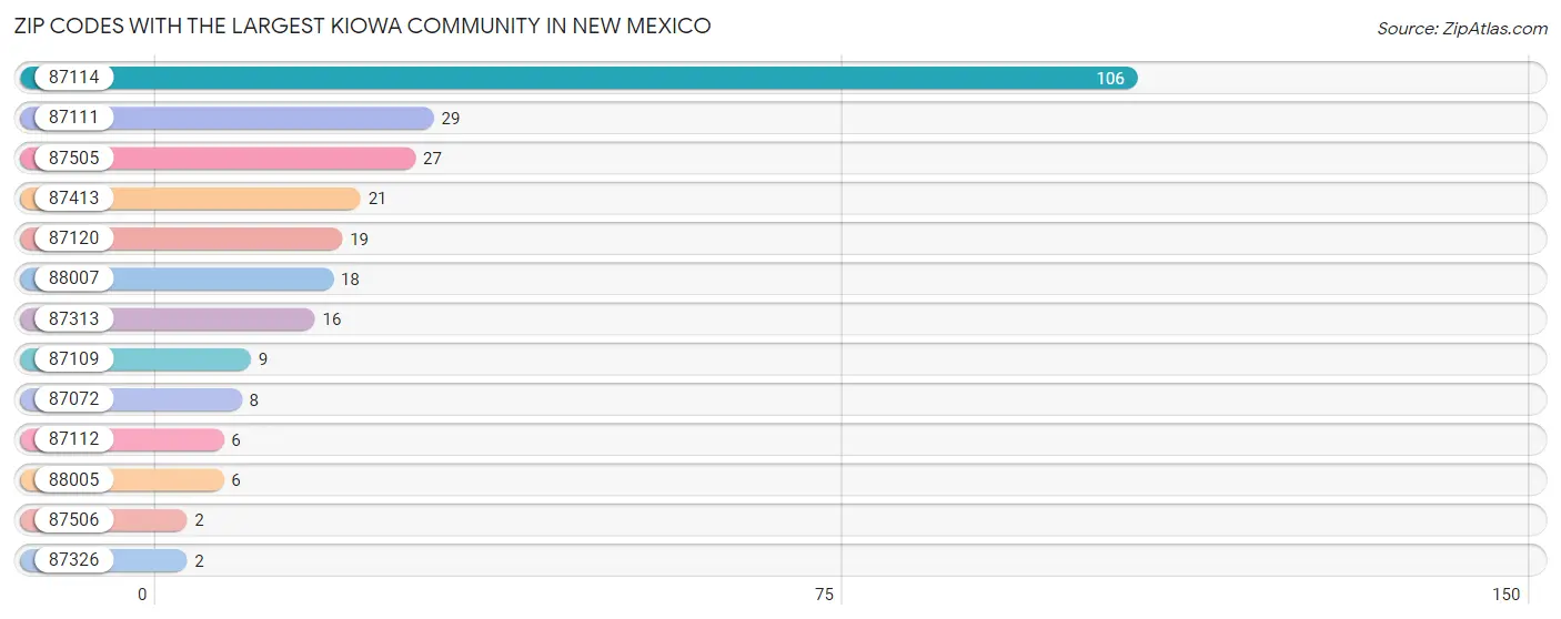 Zip Codes with the Largest Kiowa Community in New Mexico Chart