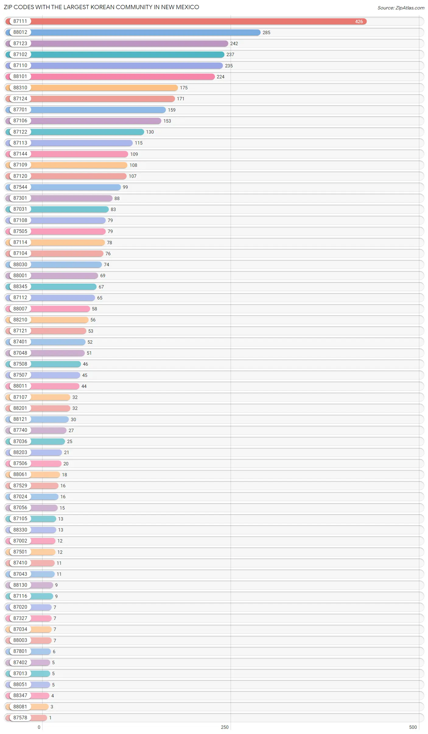 Zip Codes with the Largest Korean Community in New Mexico Chart