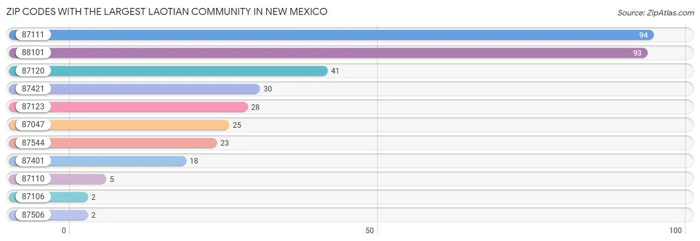 Zip Codes with the Largest Laotian Community in New Mexico Chart