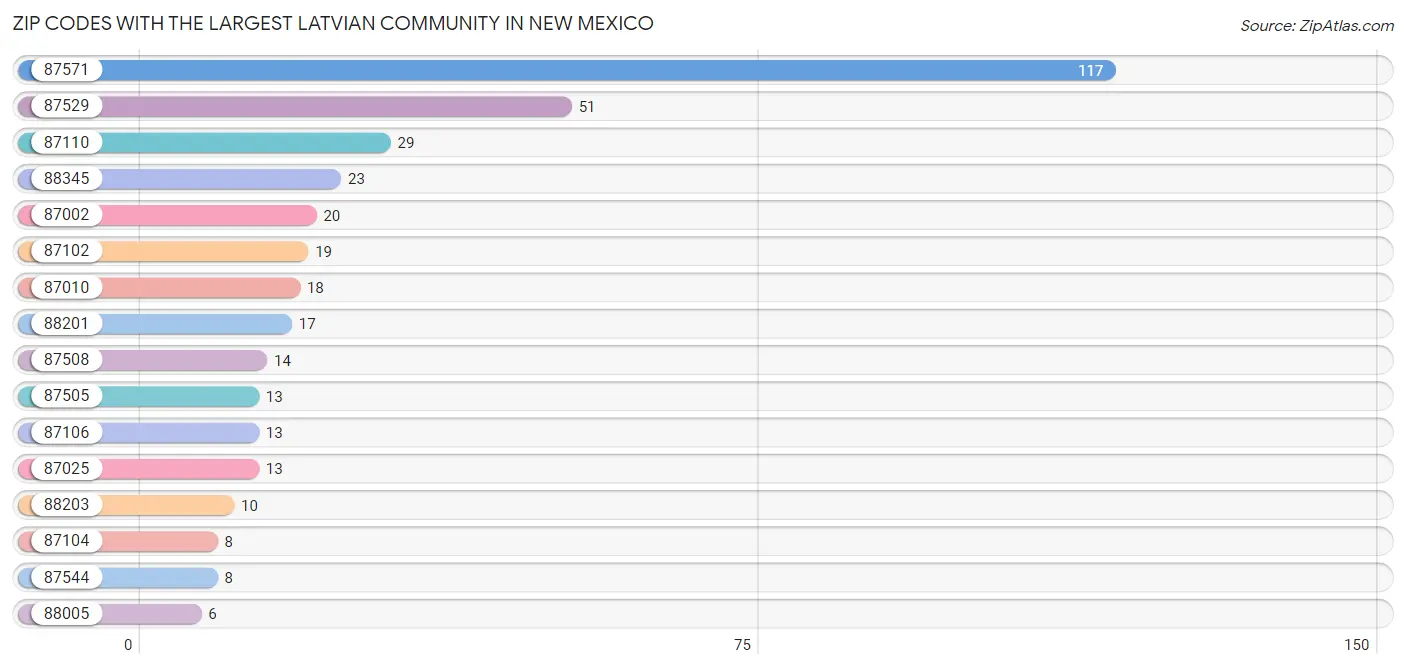 Zip Codes with the Largest Latvian Community in New Mexico Chart