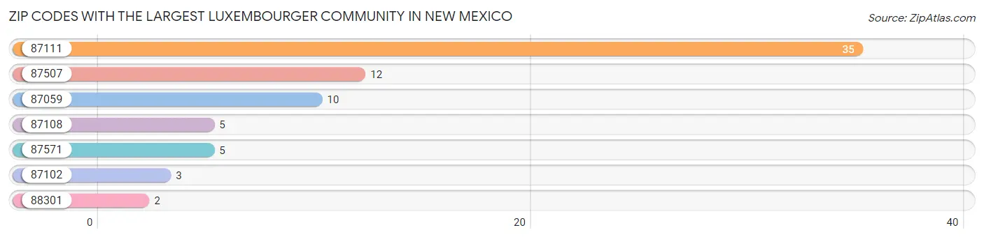 Zip Codes with the Largest Luxembourger Community in New Mexico Chart