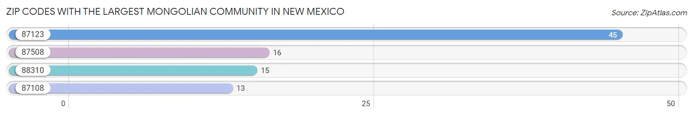 Zip Codes with the Largest Mongolian Community in New Mexico Chart