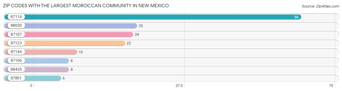 Zip Codes with the Largest Moroccan Community in New Mexico Chart