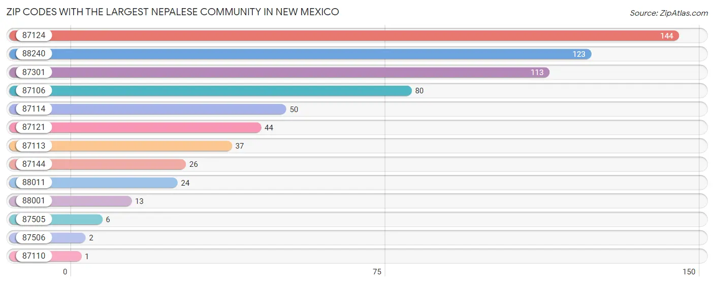 Zip Codes with the Largest Nepalese Community in New Mexico Chart