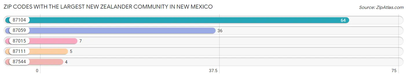 Zip Codes with the Largest New Zealander Community in New Mexico Chart
