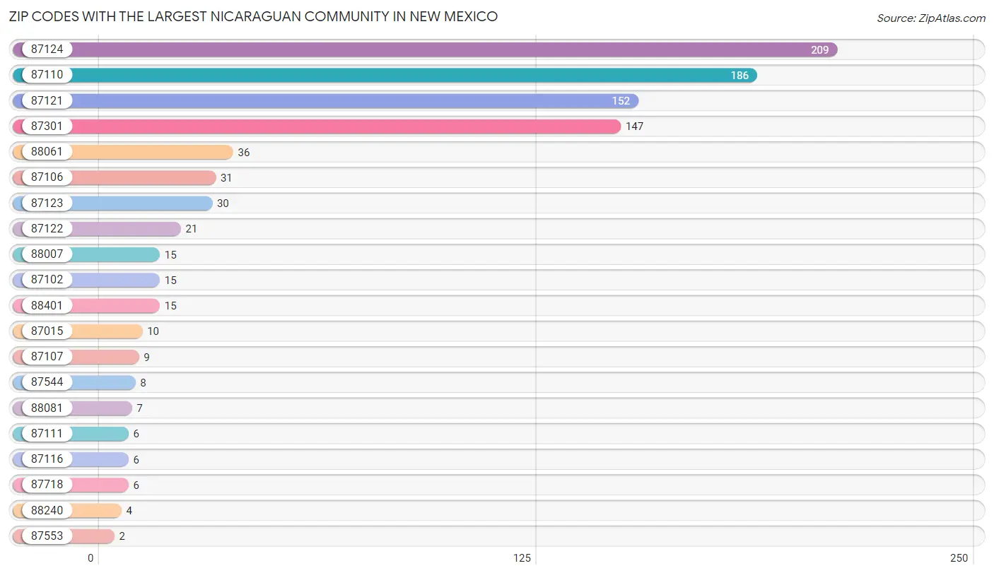 Zip Codes with the Largest Nicaraguan Community in New Mexico Chart