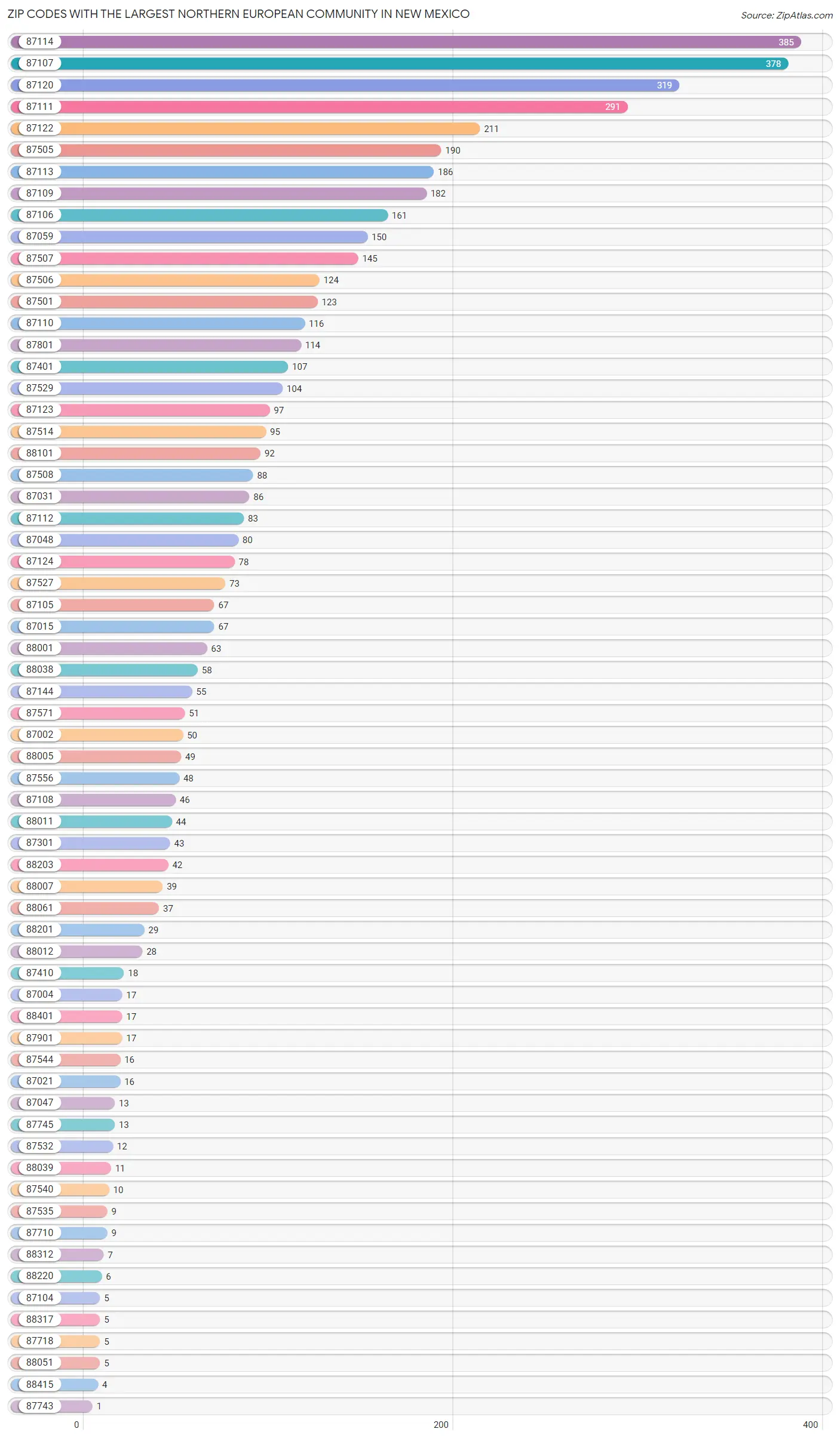 Zip Codes with the Largest Northern European Community in New Mexico Chart